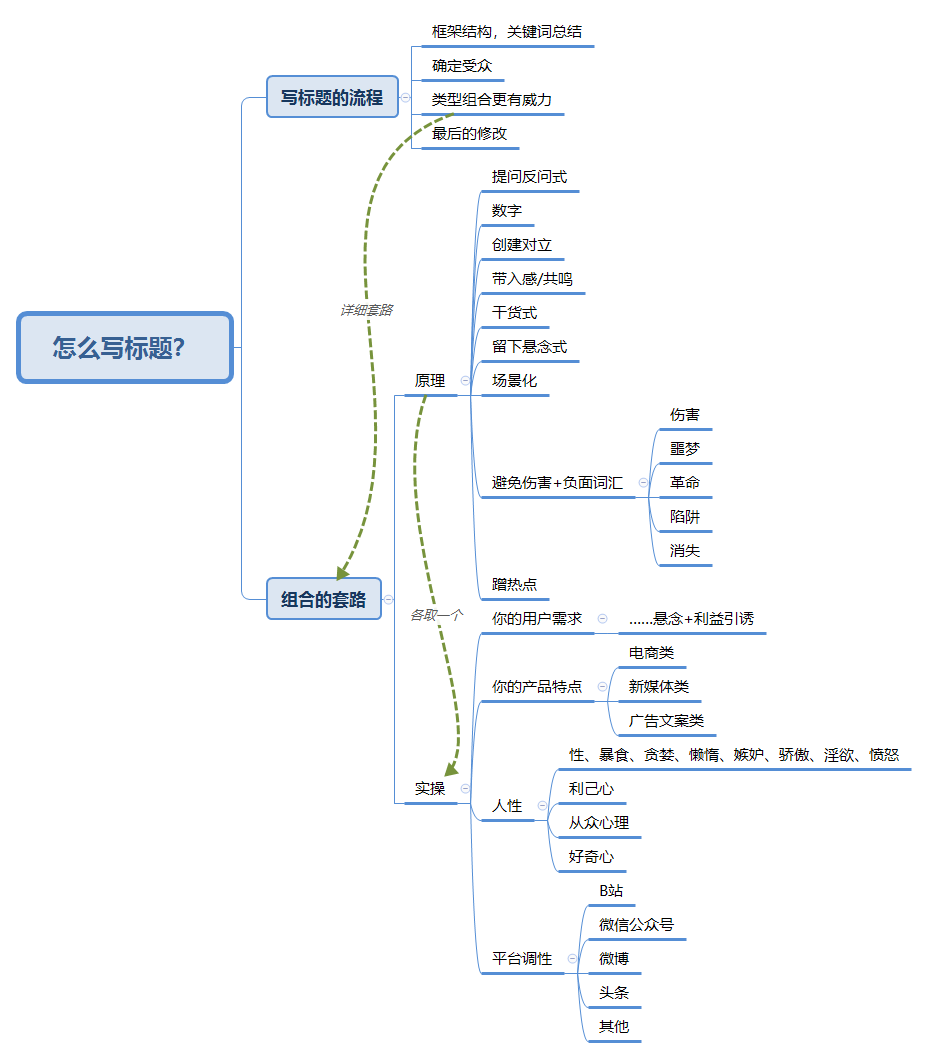 新媒体运营标题怎么拟（新媒体内容运营标题指南：5个方法，3个实操技巧）