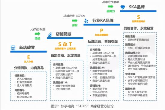 快手产业带商家百亿扶持（附快手平台再造100个过亿商家）