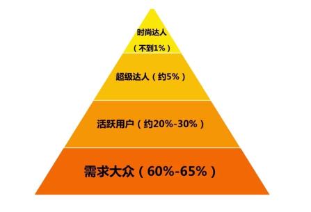 如何做好互联网用户运营工作（“用户运营”要怎么做？）