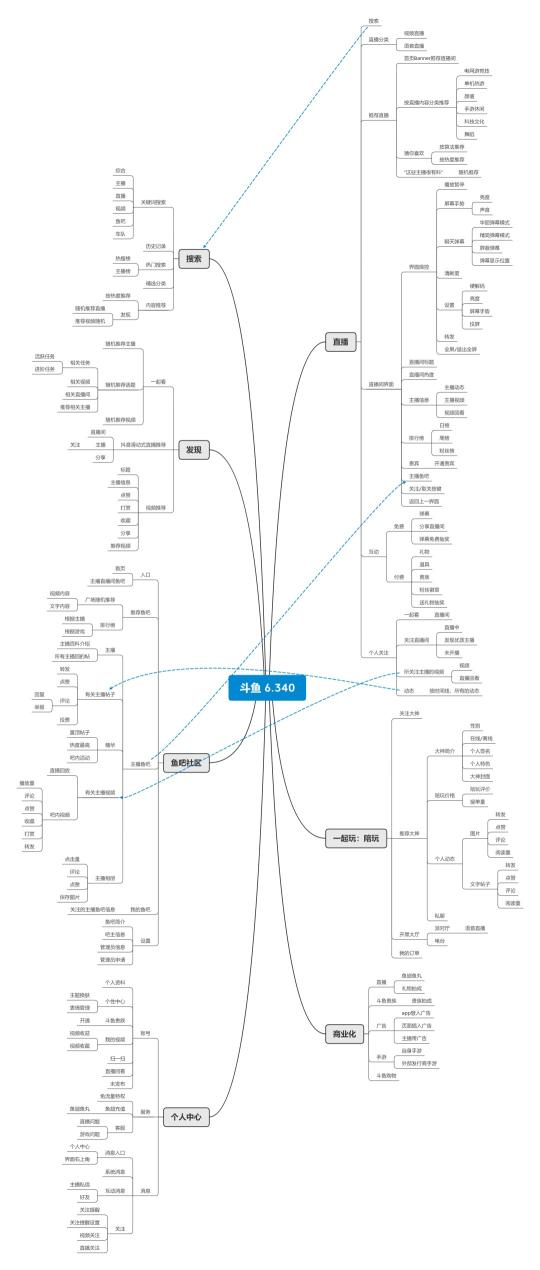 斗鱼直播营销模式分析（从以下6个方面进行斗鱼产品运营分析）