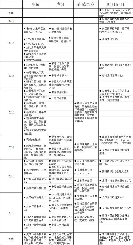 斗鱼直播营销模式分析（从以下6个方面进行斗鱼产品运营分析）