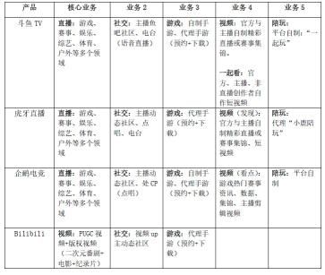 斗鱼直播营销模式分析（从以下6个方面进行斗鱼产品运营分析）