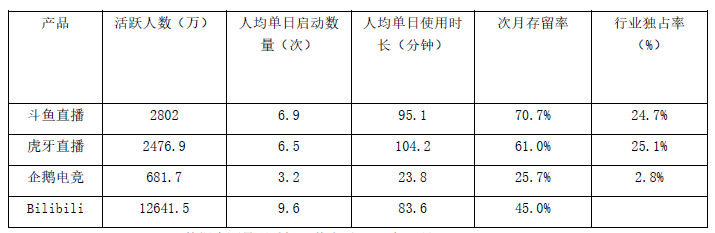 斗鱼直播营销模式分析（从以下6个方面进行斗鱼产品运营分析）