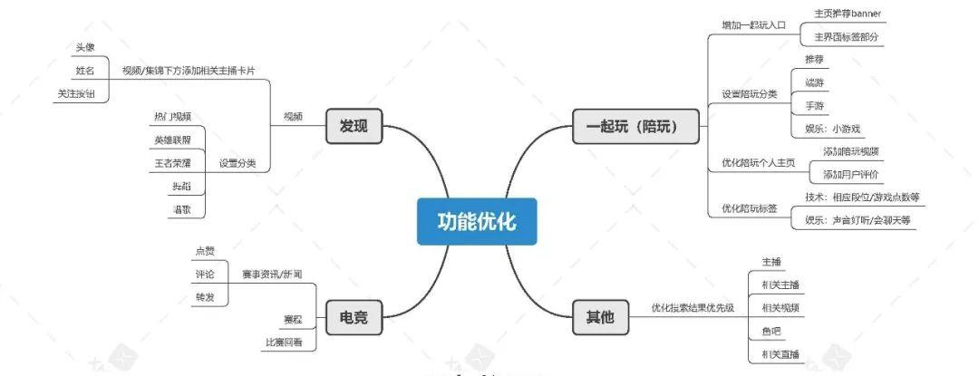 斗鱼直播营销模式分析（从以下6个方面进行斗鱼产品运营分析）