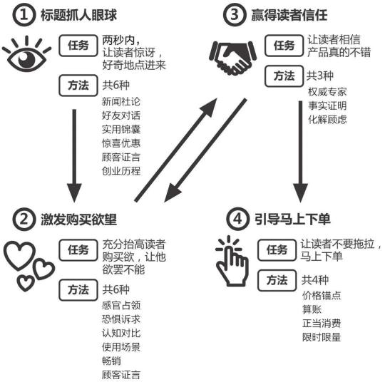 卖货文案怎么写?（通过18种文案写法介绍了如何把文案变成印钞机的4步法）