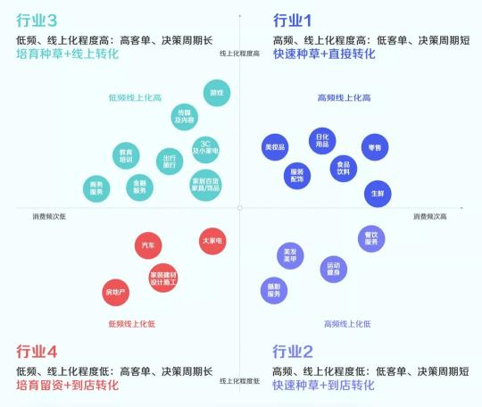 抖音新私域怎么推广（揭秘抖音私域4大行业的运营方法论）