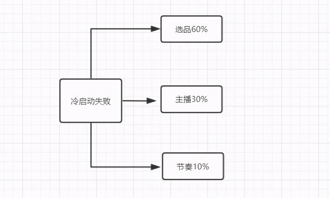 抖音如何快速冷启动（分享抖音0-1破冷启动的步骤）