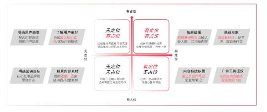 小红书广告投放策略（如何利用定位理论做好小红书营销一事进行了拆解）