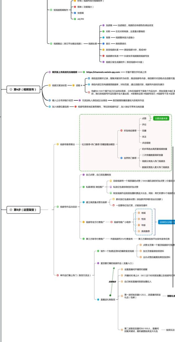 视频号怎么运营才能爆（分享微信视频号运营完整版思维导图）