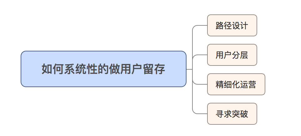 产品运营如何提高用户留存（用户量过亿的产品是这样做用户留存的）