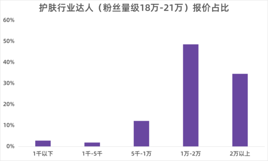 小红书达人推广价格（低投入高回报？撬动小红书618流量的达人溢价点）