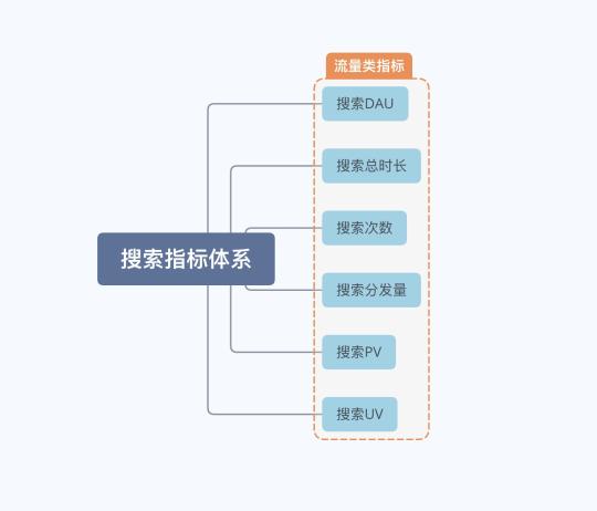 搜索引擎的核心指标（搭建用户搜索指标体系拢共需要3步）