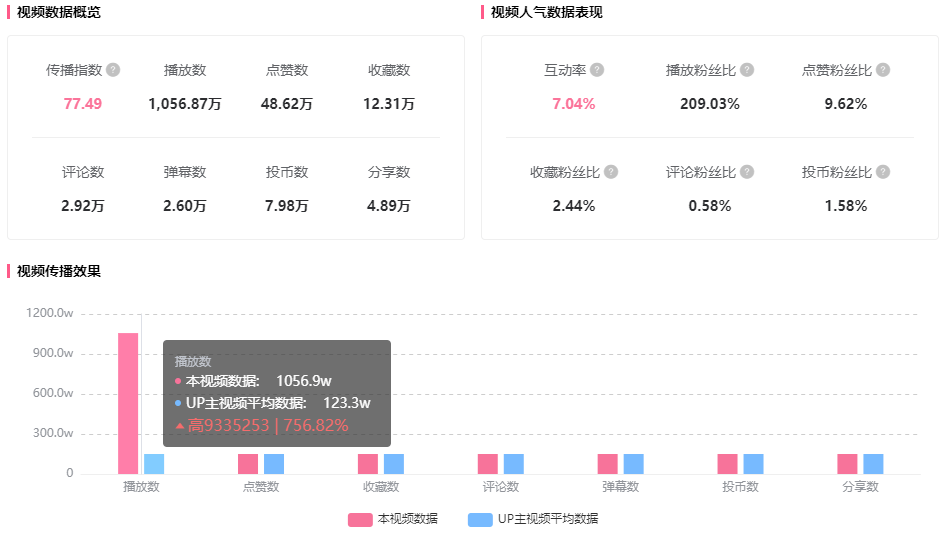 b站流量密码是什么（短时间内达到流量迅速增长的内核是什么，B站3个流量增长密码）