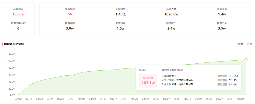 b站流量密码是什么（短时间内达到流量迅速增长的内核是什么，B站3个流量增长密码）