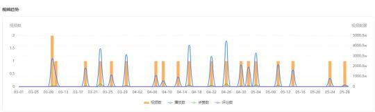 快手新号怎么做起来（快手短视频黑马的孵化需要多长时间？）