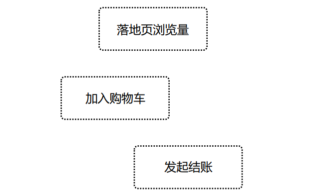 facebook广告优化怎么做（推动机器学习期so easy，别忘了简化Facebook广告结构）