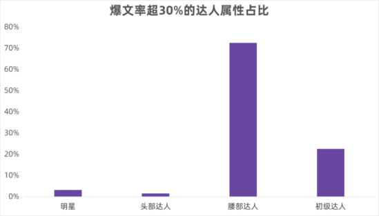 小红书达人用户分析（通过打磨内容提高笔记爆文率是保持账号长久有效增长的重要方向）