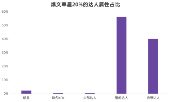 小红书达人用户分析（通过打磨内容提高笔记爆文率是保持账号长久有效增长的重要方向）