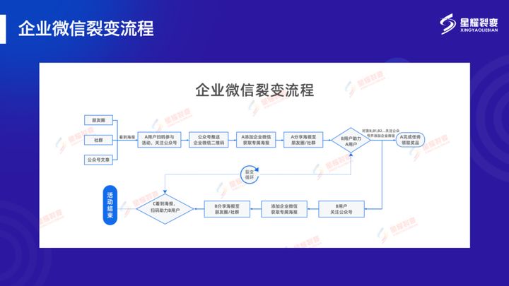 企业微信如何获客引流（附企业微信裂变常见玩法有3种）