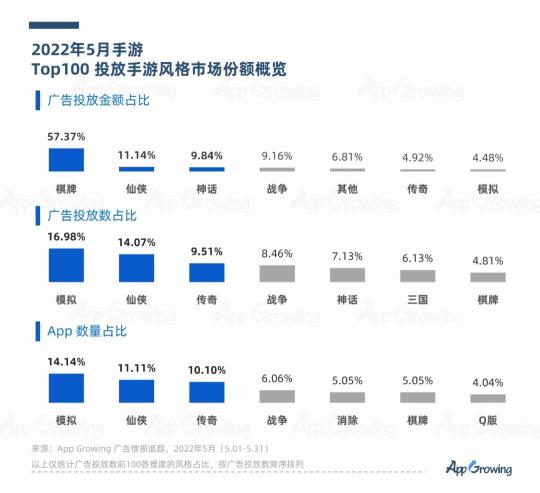 2022年5月手游买量市场分析（5月手游买量报告及跑量素材套路解析）