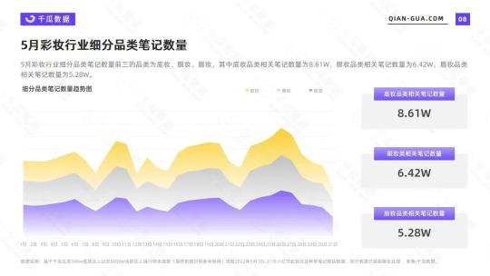 小红书彩妆市场分析报告（2022年5月彩妆美妆行业数据洞察报告）