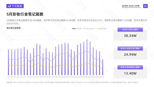 小红书彩妆市场分析报告（2022年5月彩妆美妆行业数据洞察报告）