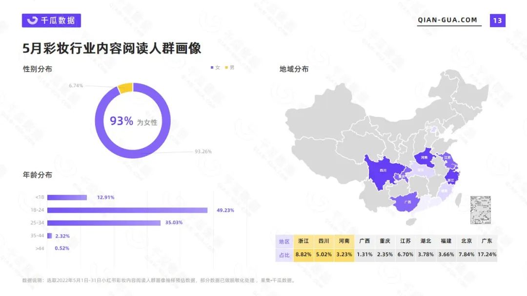 小红书彩妆市场分析报告（2022年5月彩妆美妆行业数据洞察报告）