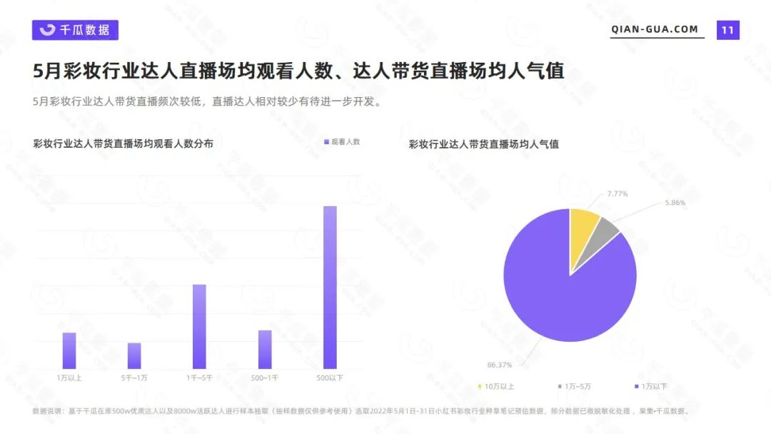 小红书彩妆市场分析报告（2022年5月彩妆美妆行业数据洞察报告）