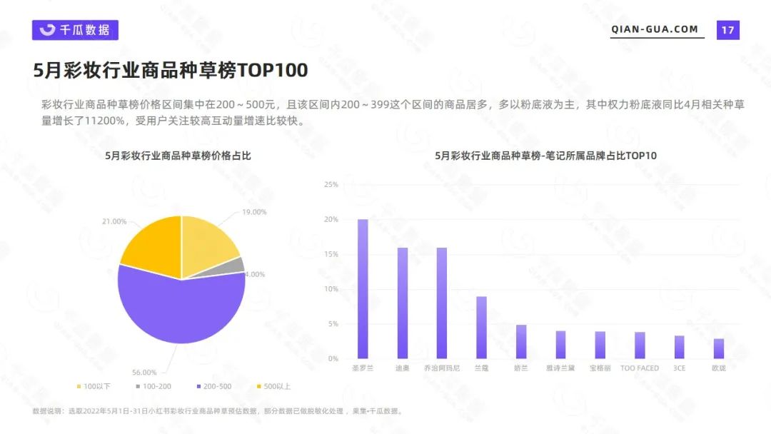 小红书彩妆市场分析报告（2022年5月彩妆美妆行业数据洞察报告）