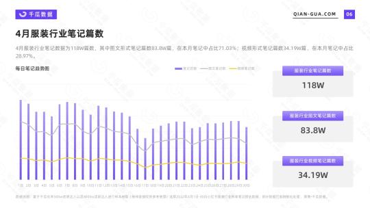 小红书市场调查分析报告（2022年4月服饰行业数据洞察报告分析）