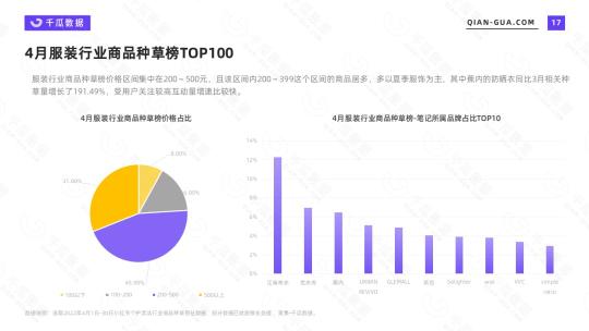 小红书市场调查分析报告（2022年4月服饰行业数据洞察报告分析）