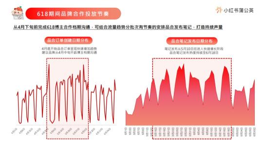 小红书618大促节奏（小红书618引爆投放攻略和计划）