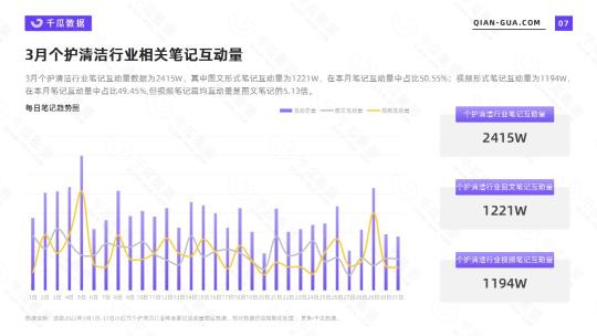 小红书清洁市场分析（附2022年3月个护清洁行业数据洞察报告）