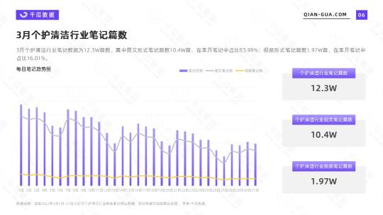 小红书清洁市场分析（附2022年3月个护清洁行业数据洞察报告）