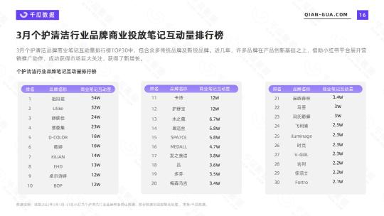 小红书清洁市场分析（附2022年3月个护清洁行业数据洞察报告）