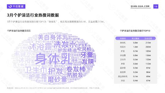 小红书清洁市场分析（附2022年3月个护清洁行业数据洞察报告）