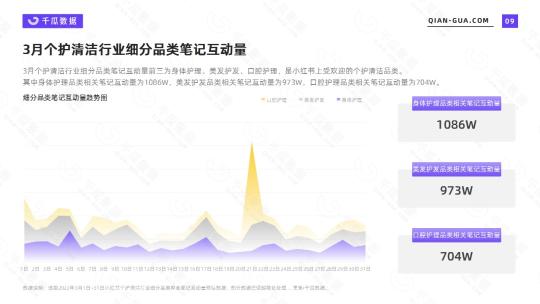 小红书清洁市场分析（附2022年3月个护清洁行业数据洞察报告）