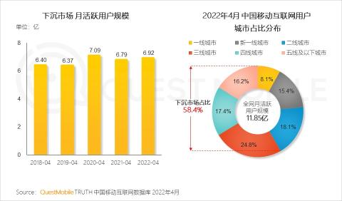 下沉市场的发展趋势（附2022年下沉市场洞察报告）