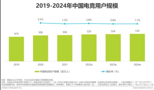 中国电竞行业发展现状及未来趋势（2022年中国电竞行业研究报告分析）
