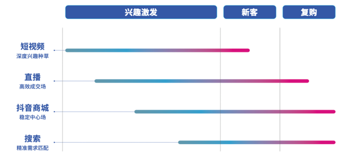 抖音已成为短视频电商的主流平台（抖音电商的完全版图里，还有一个“中心场”）