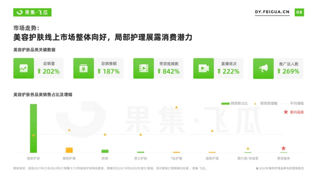 护眼趋势及市场趋势（2022年眼部护理品牌电商营销报告）