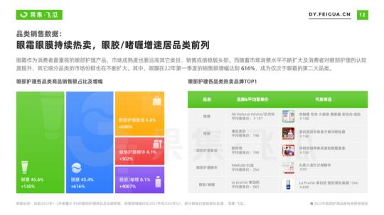护眼趋势及市场趋势（2022年眼部护理品牌电商营销报告）