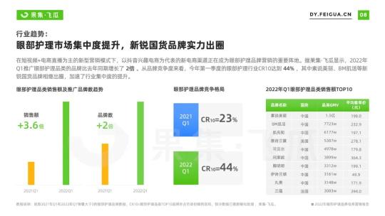 护眼趋势及市场趋势（2022年眼部护理品牌电商营销报告）