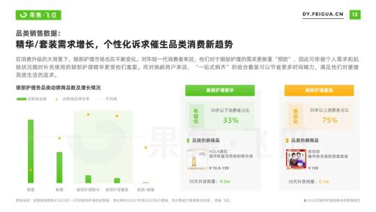 护眼趋势及市场趋势（2022年眼部护理品牌电商营销报告）