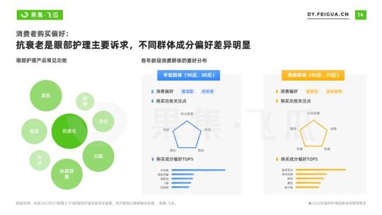 护眼趋势及市场趋势（2022年眼部护理品牌电商营销报告）