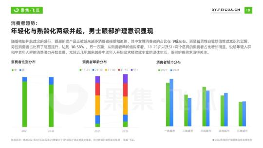 护眼趋势及市场趋势（2022年眼部护理品牌电商营销报告）