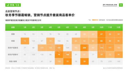 护眼趋势及市场趋势（2022年眼部护理品牌电商营销报告）