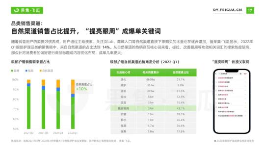 护眼趋势及市场趋势（2022年眼部护理品牌电商营销报告）