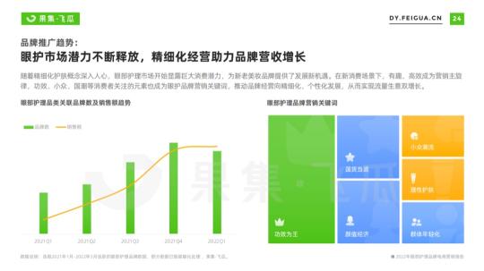 护眼趋势及市场趋势（2022年眼部护理品牌电商营销报告）