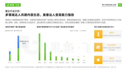 护眼趋势及市场趋势（2022年眼部护理品牌电商营销报告）